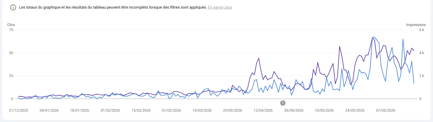 Google Search Console — trafic organique Marty multiplié par 10 en 3 mois