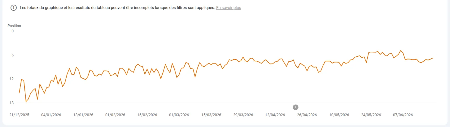 Évolution de la position moyenne dans Google Search Console : amélioration de 11 à 6,5 en 3 mois